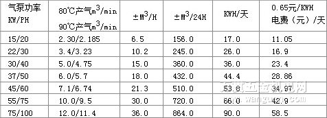 空压机不同温度下的产气率与经济效益